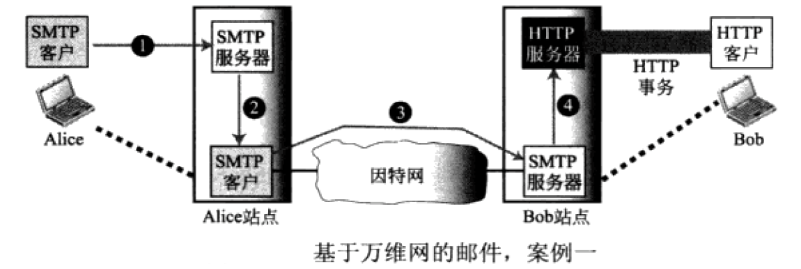 TCP/IP 邮件的原理