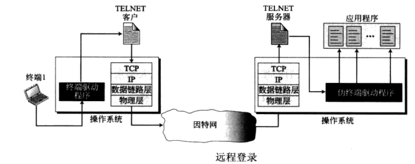 TCP/IP TELNET & SSH
