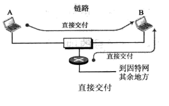 IP/TCP IP分组的交付与转发
