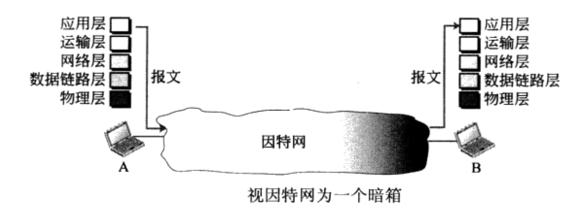 TCP/IP 之网络层