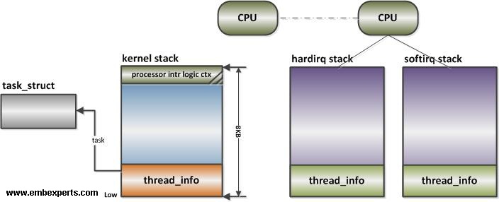 Linux内核中的中断栈与内核栈的补充说明【转】