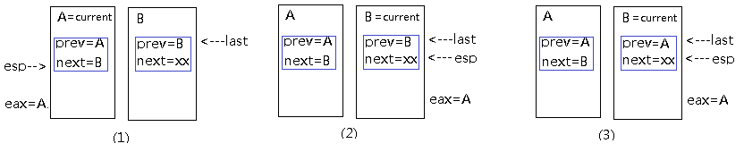 linux内核学习之四：进程切换简述【转】