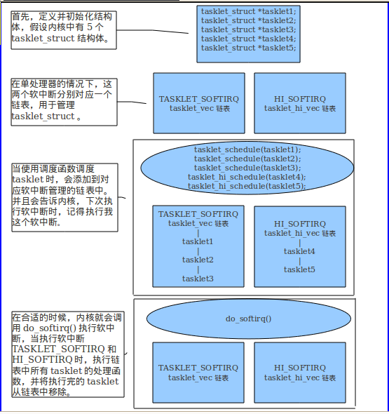 linux中断的上半部和下半部 【转】