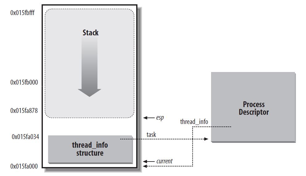 分析Linux内核创建一个新进程的过程【转】
