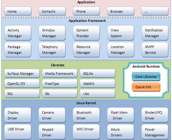 Android系统启动过程【转】