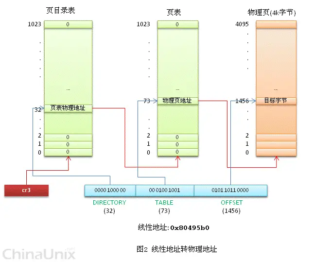 Linux内存管理图解【转】