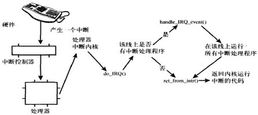 linux内核分析笔记----中断和中断处理程序【转】