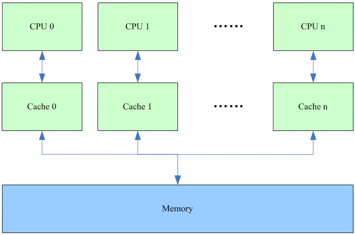 cache arch