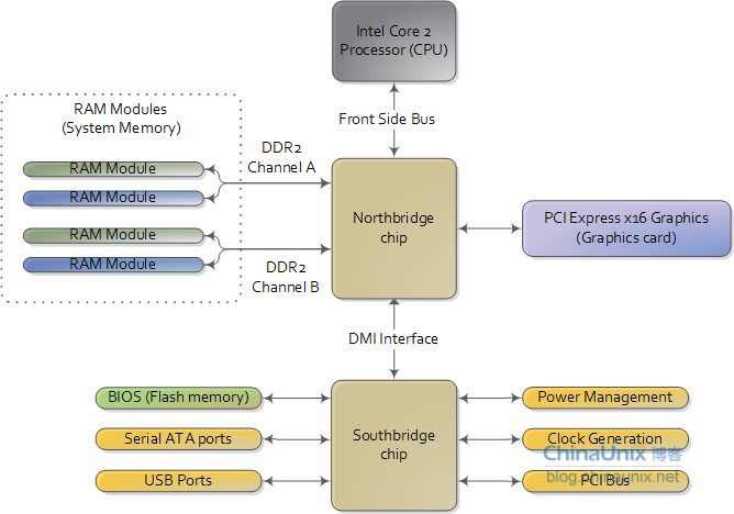 底板芯片组与内存映射(Motherboard Chipsets and the Memory Map) 【转】