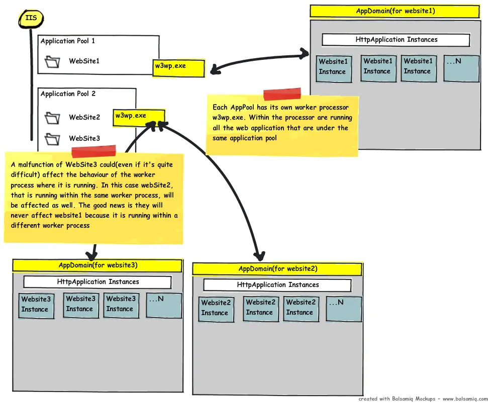 applicationpoolDifference.png