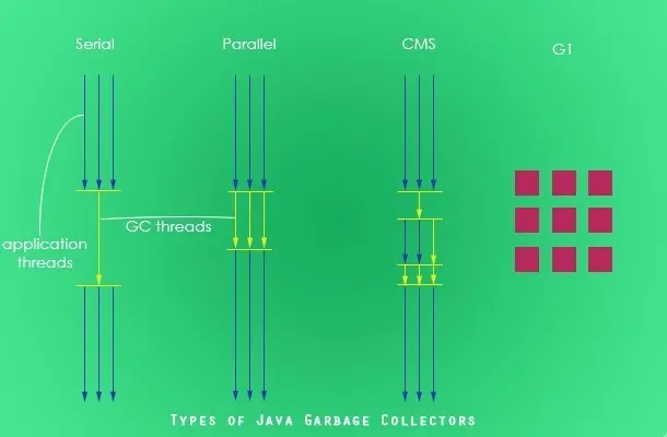 细述 Java垃圾回收机制→Types of Java Garbage Collectors