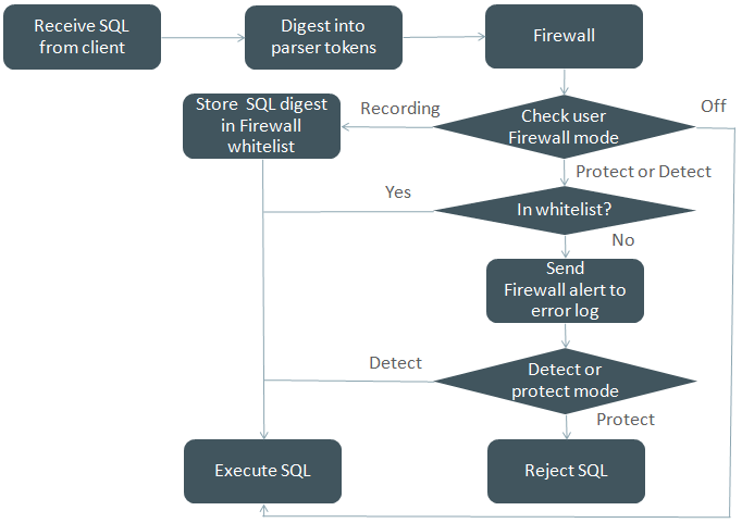 Database Firewall——mysql也是支持的