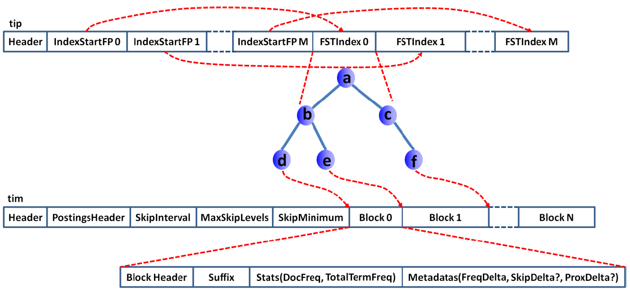 Lucene 4.X 倒排索引原理与实现: (3) Term Dictionary和Index文件 (FST详细解析)——直接看例子就明白了！！！
