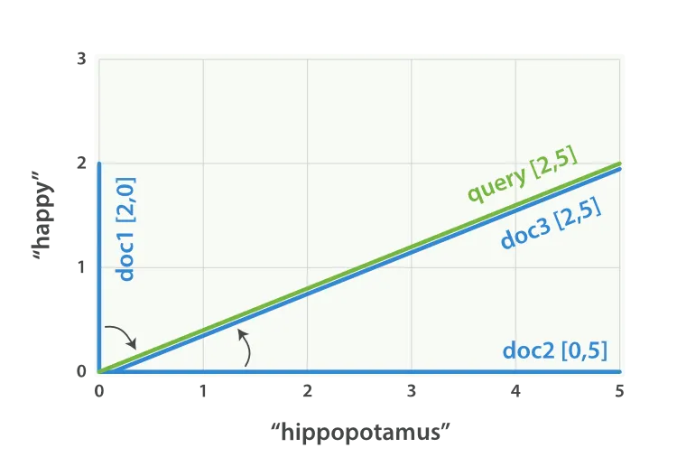 The query and document vectors plotted on a graph