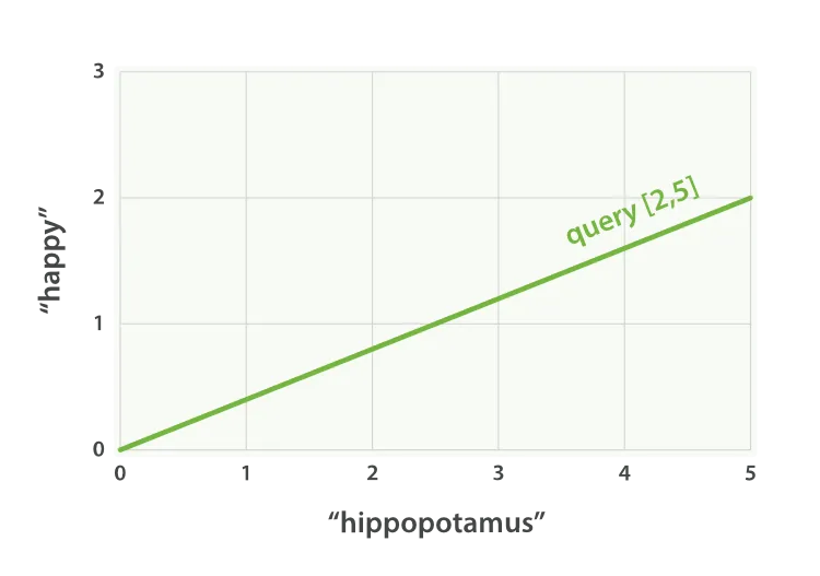 The query vector plotted on a graph