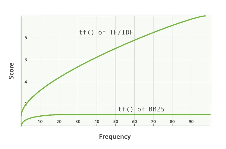 Term frequency saturation for TF/IDF and BM25
