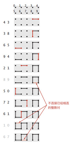 普林斯顿算法（1.3）并查集（union-find算法）——本质就是一个数 下面的子树代表了连在一起的点