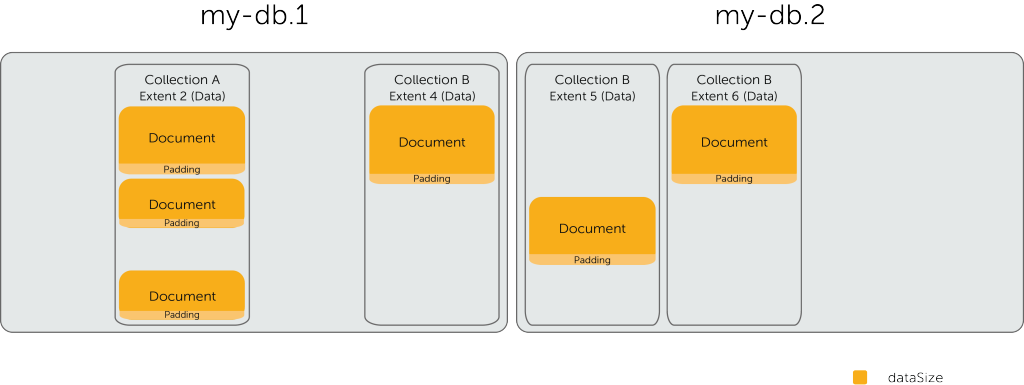 mongodb数据文件结构——record是内嵌BSON的双向链表，多个record或索引组成extent