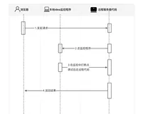 工作四年，我学会了用 Idea本地调试线上服务器代码