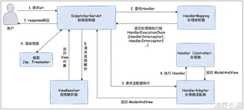 第六章 SpringMVC框架