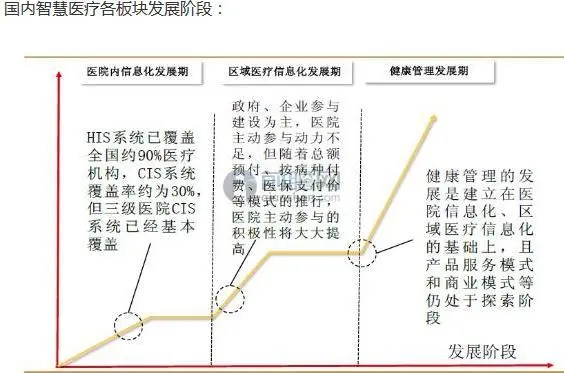 医疗智能化水平不高：智慧医疗发展前景被看好