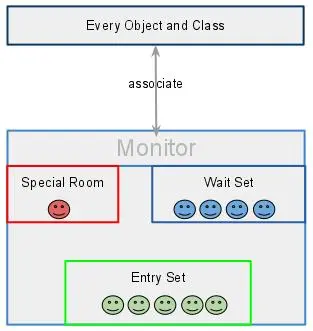 java-monitor-associate-with-object