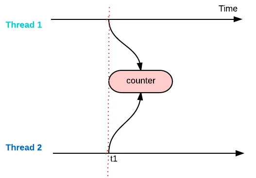 thread-safe-method1