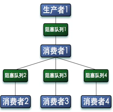 生产者消费者模式