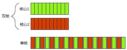 图 1.1并发的两种方式：双核机器的并行执行对比单核机器的任务切换