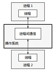 图 1.3一对并发运行的进程之间的通信