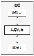 图 1.4同一进程中的一对并发运行的线程之间的通信