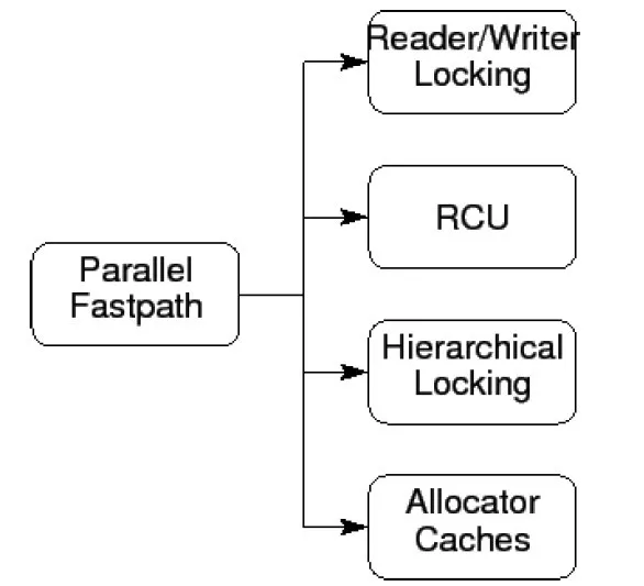 并行快速路径的设计模式