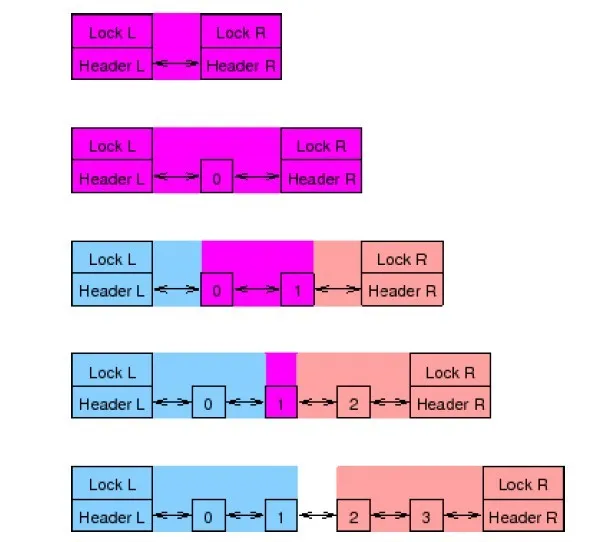 带有左手锁和右手锁的双端队列1