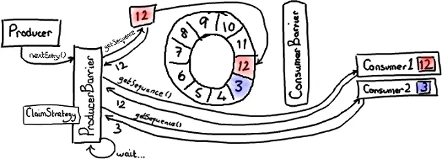 Disruptor 全解析(3)：写入 Ring Buffer