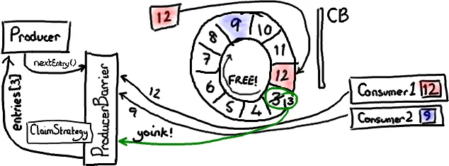 Disruptor 全解析(3)：写入 Ring Buffer