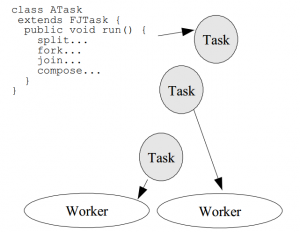 Java Fork Join框架 (三) 设计