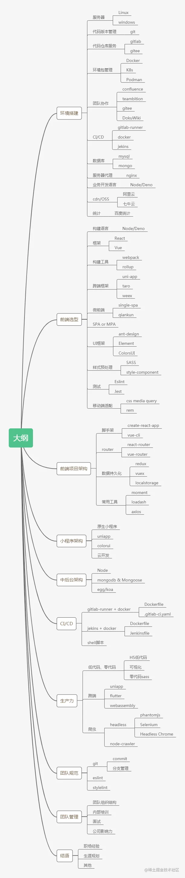 文章大纲