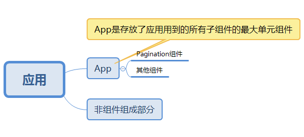 【vue】通过分页组件看vue简单组件化过程