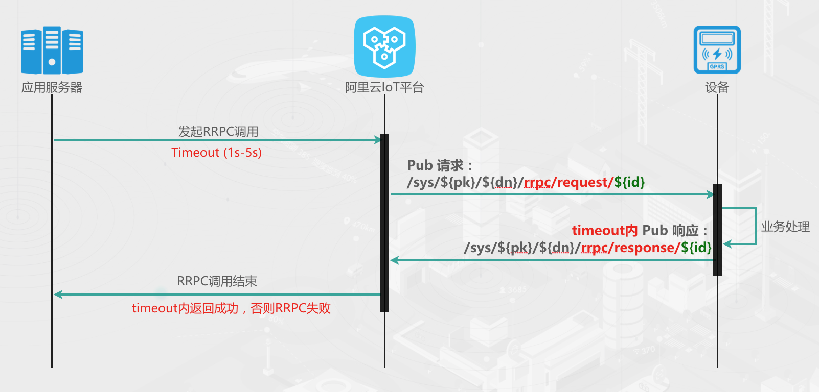 基于IoT物联网平台实时控制LED灯开关实战