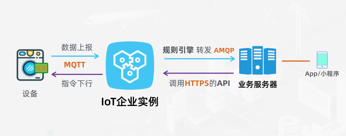 阿里云IoT 企业物联网平台 资料汇总
