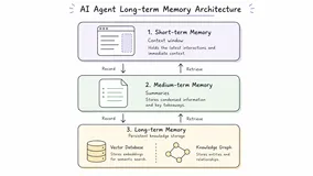 从理解到落地：AI Agent 长期记忆系统的原理、框架与阿里云选型指南
