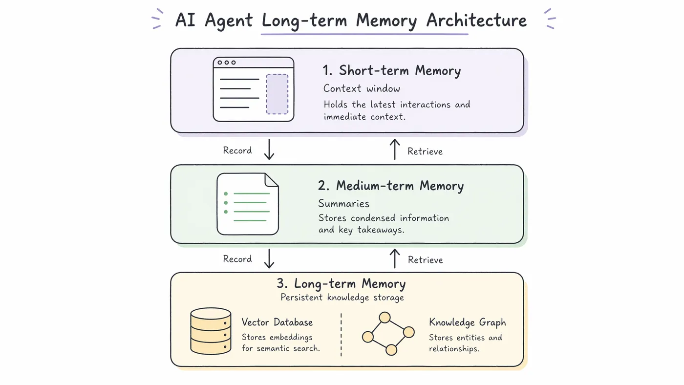 AI Agent 三层记忆架构