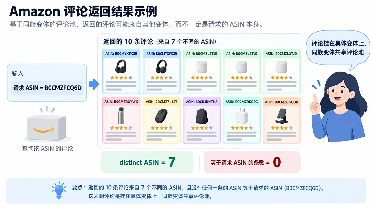 亚马逊商品数据 JSON API 评论接口的 asin 字段分布：10 条评论分属 7 个变体，无一等于请求 ASIN