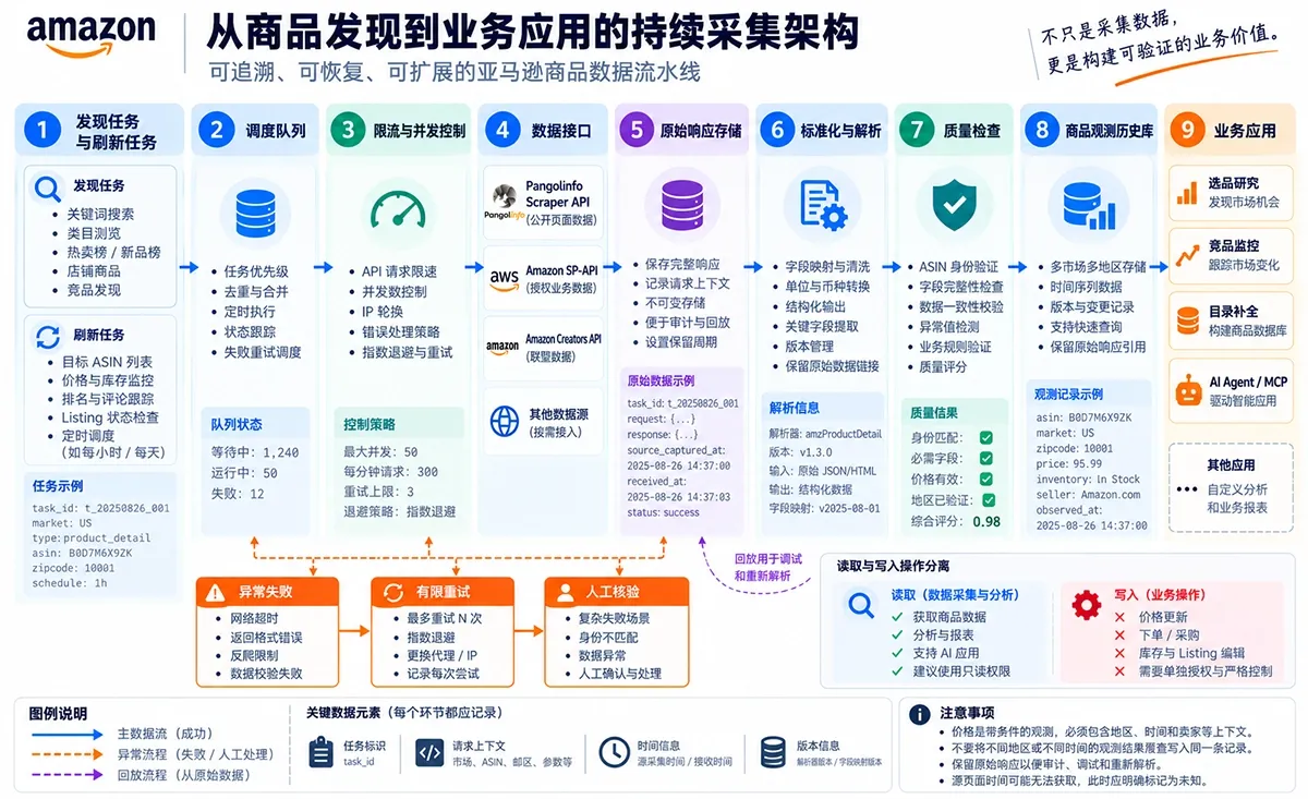 商品发现与刷新任务经队列、限流、采集、原始存储、标准化和质检进入业务应用的流程图