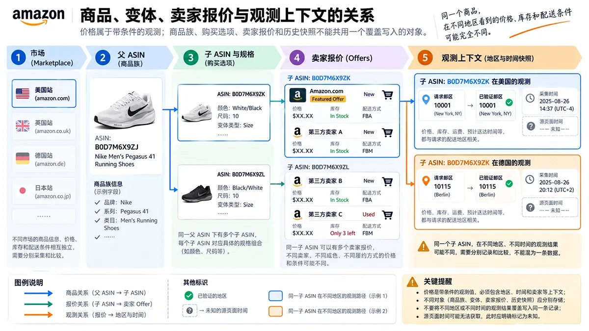 亚马逊市场、父 ASIN、子 ASIN、卖家报价与配送地区和时间的关联图