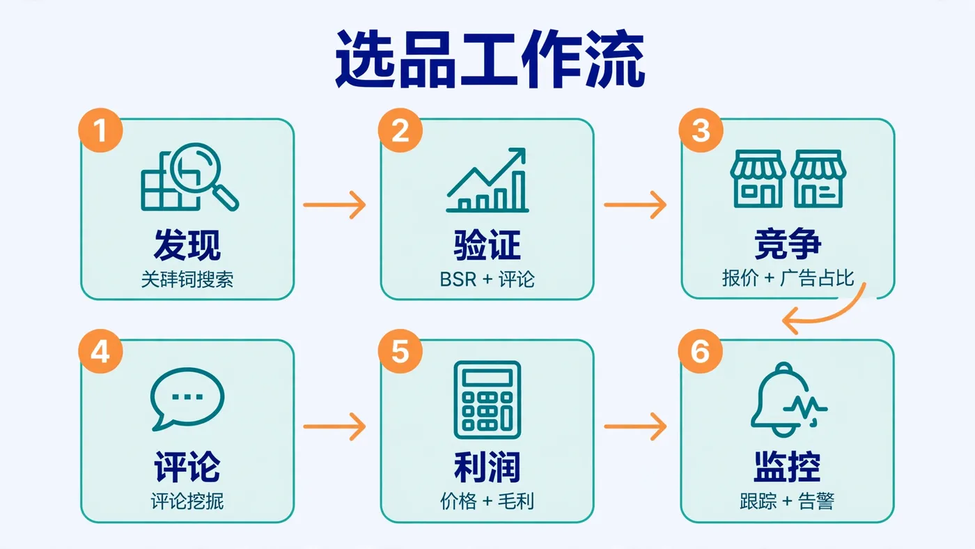 亚马逊选品六步工作流图:发现(关键词搜索)、验证(BSR 与评论)、竞争(报价与广告占比)、评论(评论挖掘)、利润(价格与毛利)、监控(跟踪与告警)