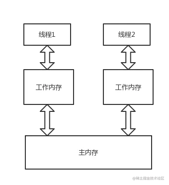 Java 中 volatile 用法