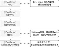 etcd源码分析 - 5.【打通核心流程】EtcdServer消息的处理函数