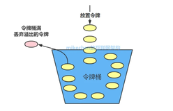 令牌桶算法原理及实现，图文详解