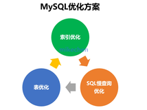 MySQL慢查询优化、索引优化、以及表等优化详解